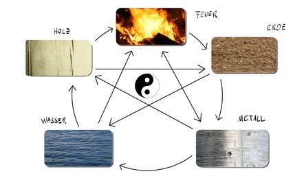 Darstellung der 5 Elemente Feuer Erde Metall Wasser Holz